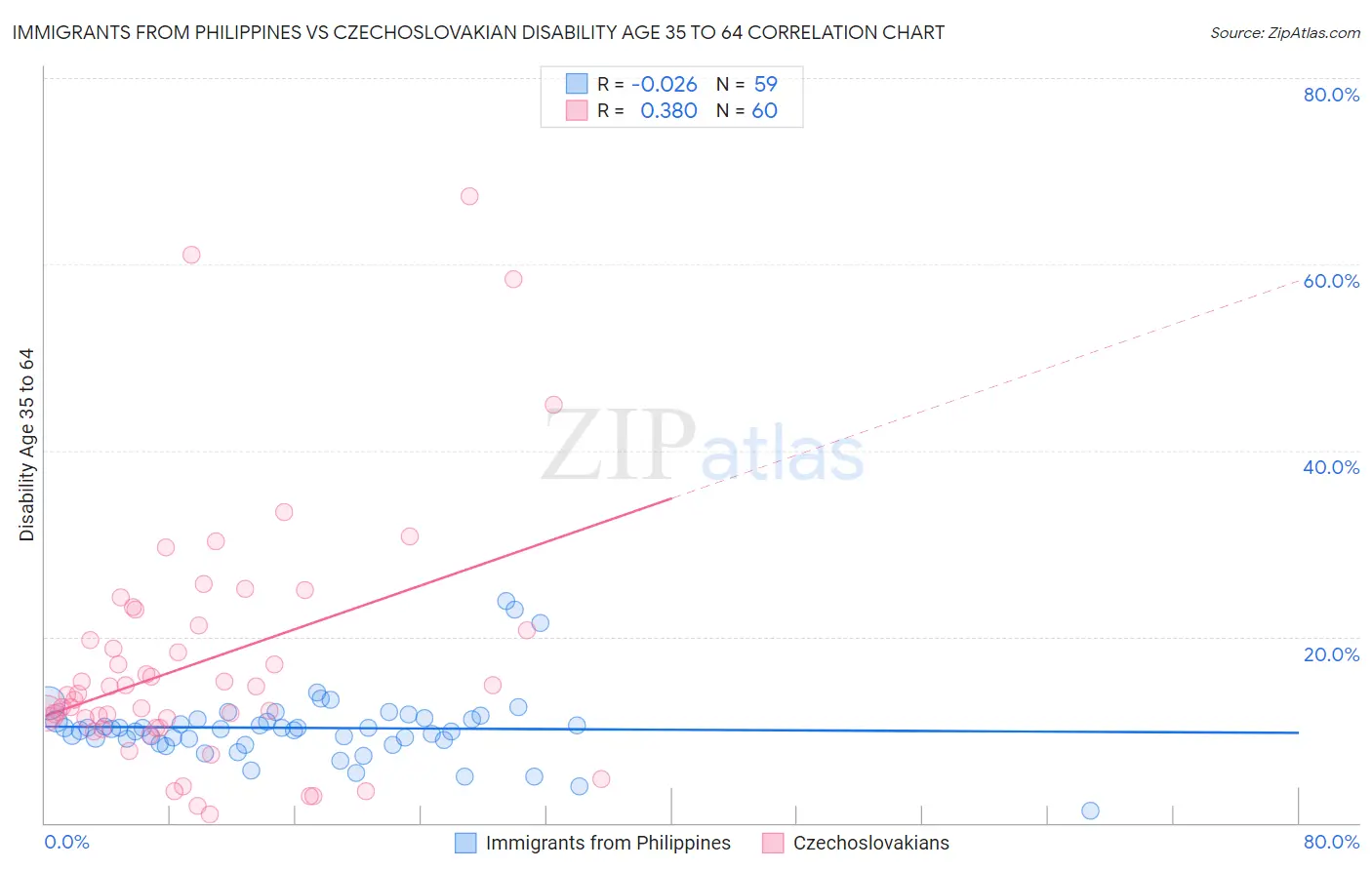 Immigrants from Philippines vs Czechoslovakian Disability Age 35 to 64