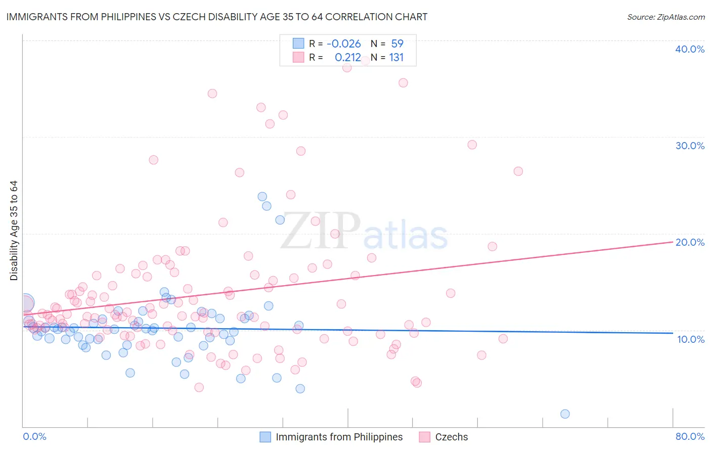 Immigrants from Philippines vs Czech Disability Age 35 to 64