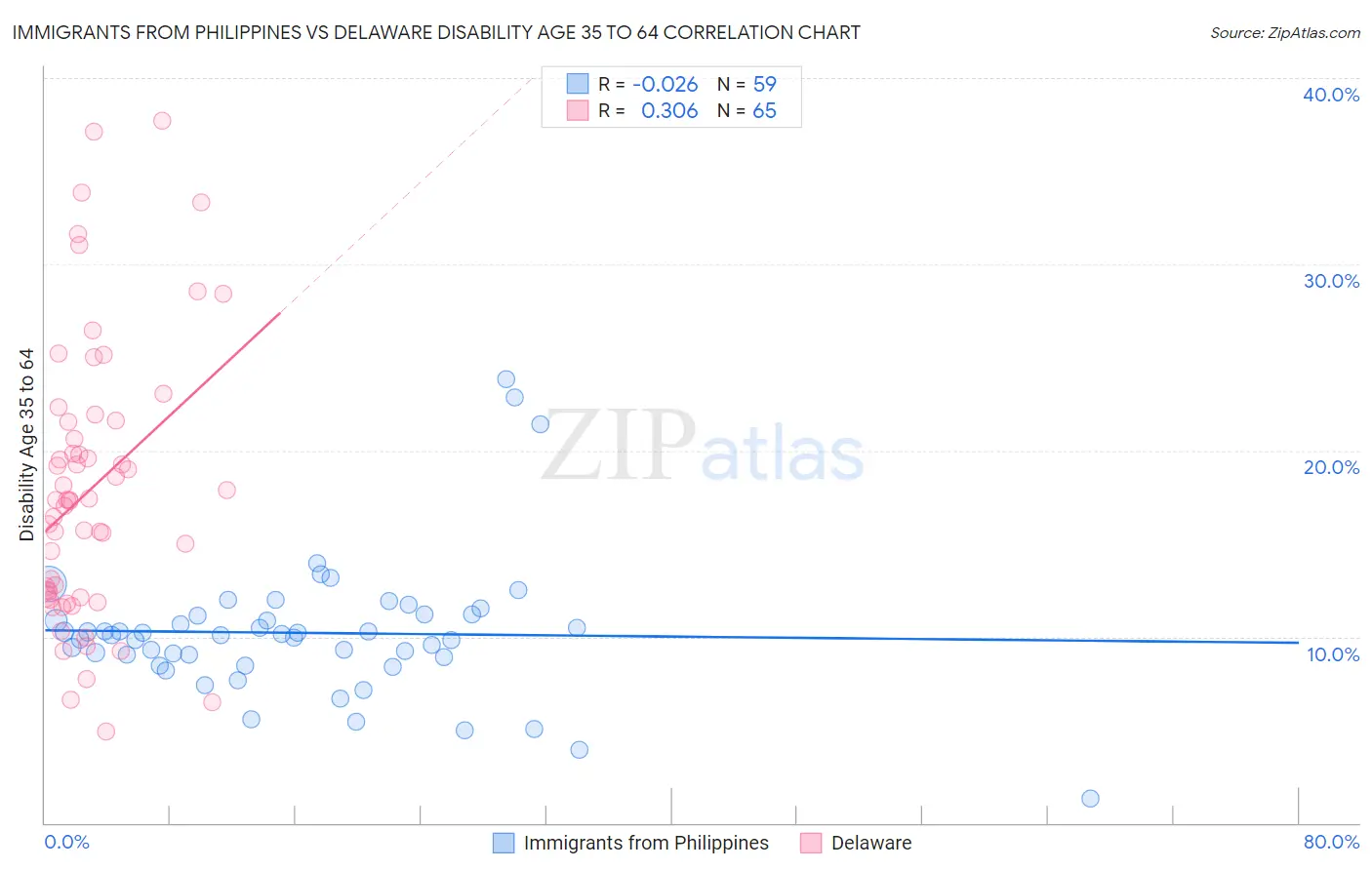 Immigrants from Philippines vs Delaware Disability Age 35 to 64