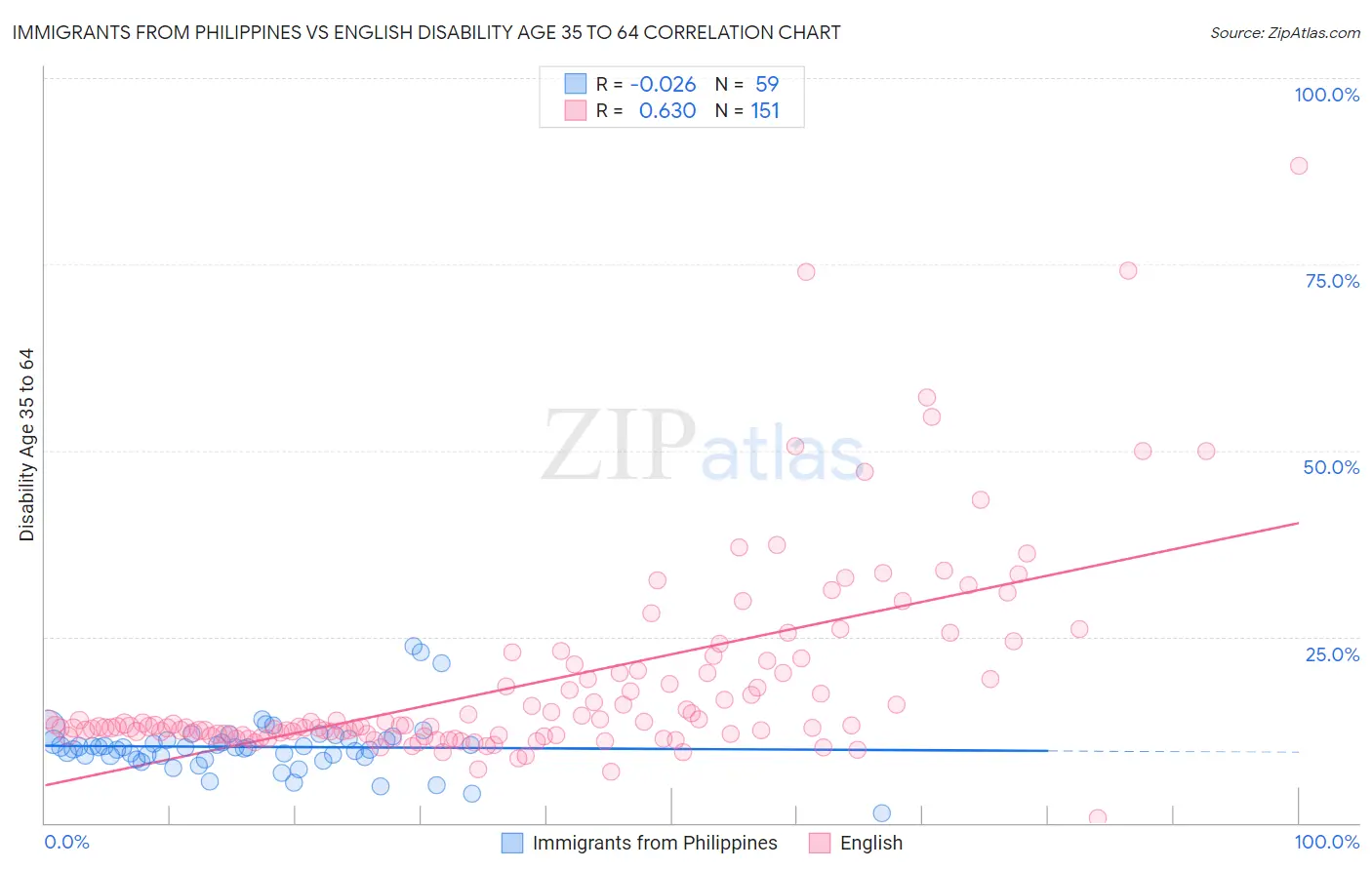 Immigrants from Philippines vs English Disability Age 35 to 64