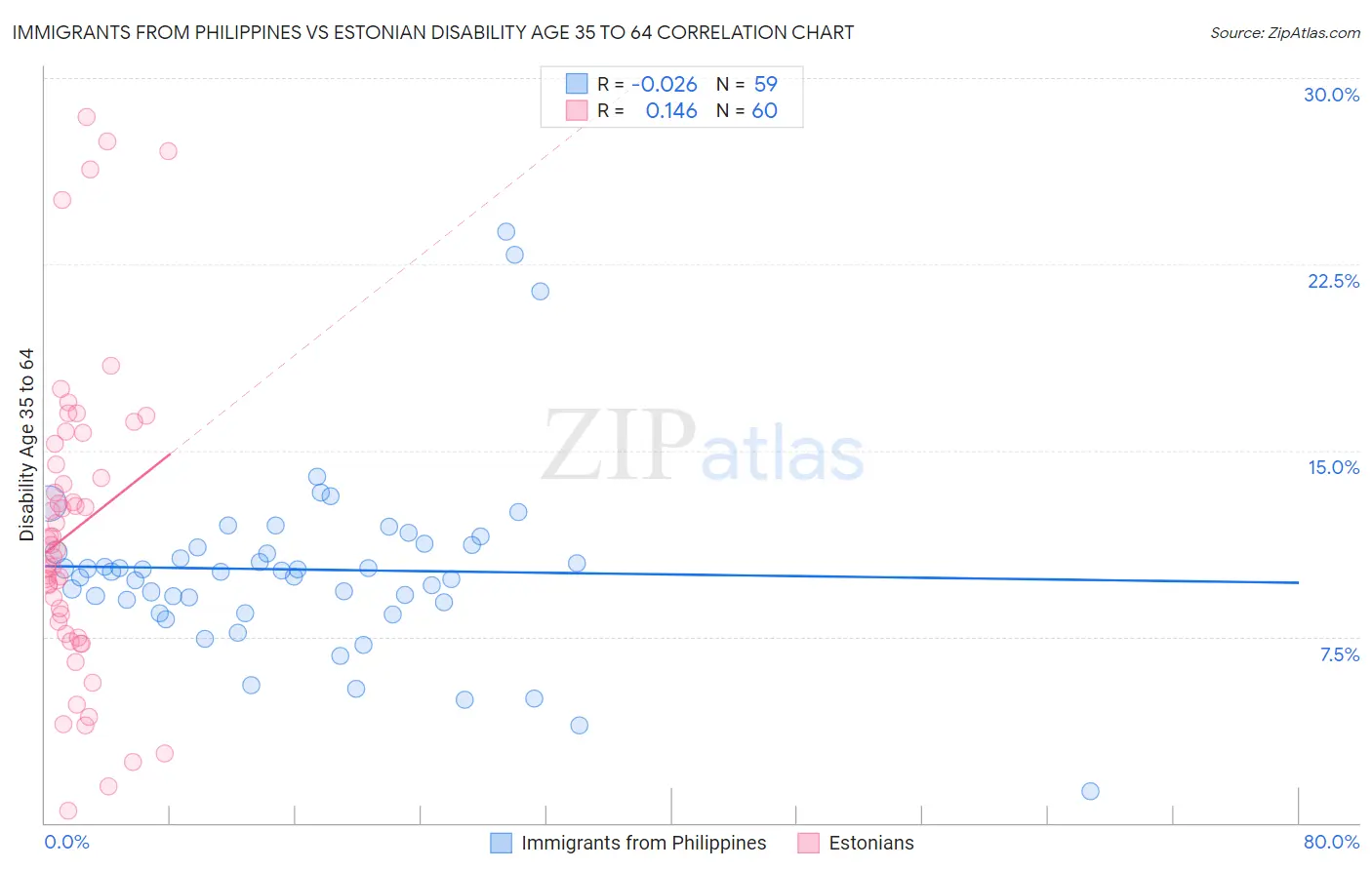 Immigrants from Philippines vs Estonian Disability Age 35 to 64