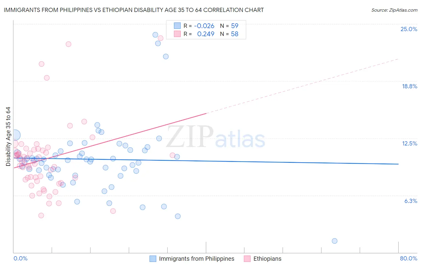 Immigrants from Philippines vs Ethiopian Disability Age 35 to 64