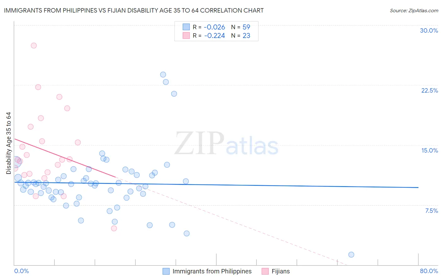 Immigrants from Philippines vs Fijian Disability Age 35 to 64