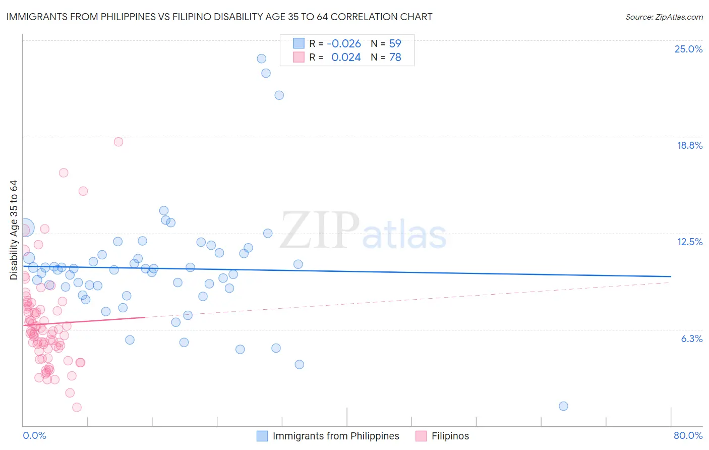 Immigrants from Philippines vs Filipino Disability Age 35 to 64