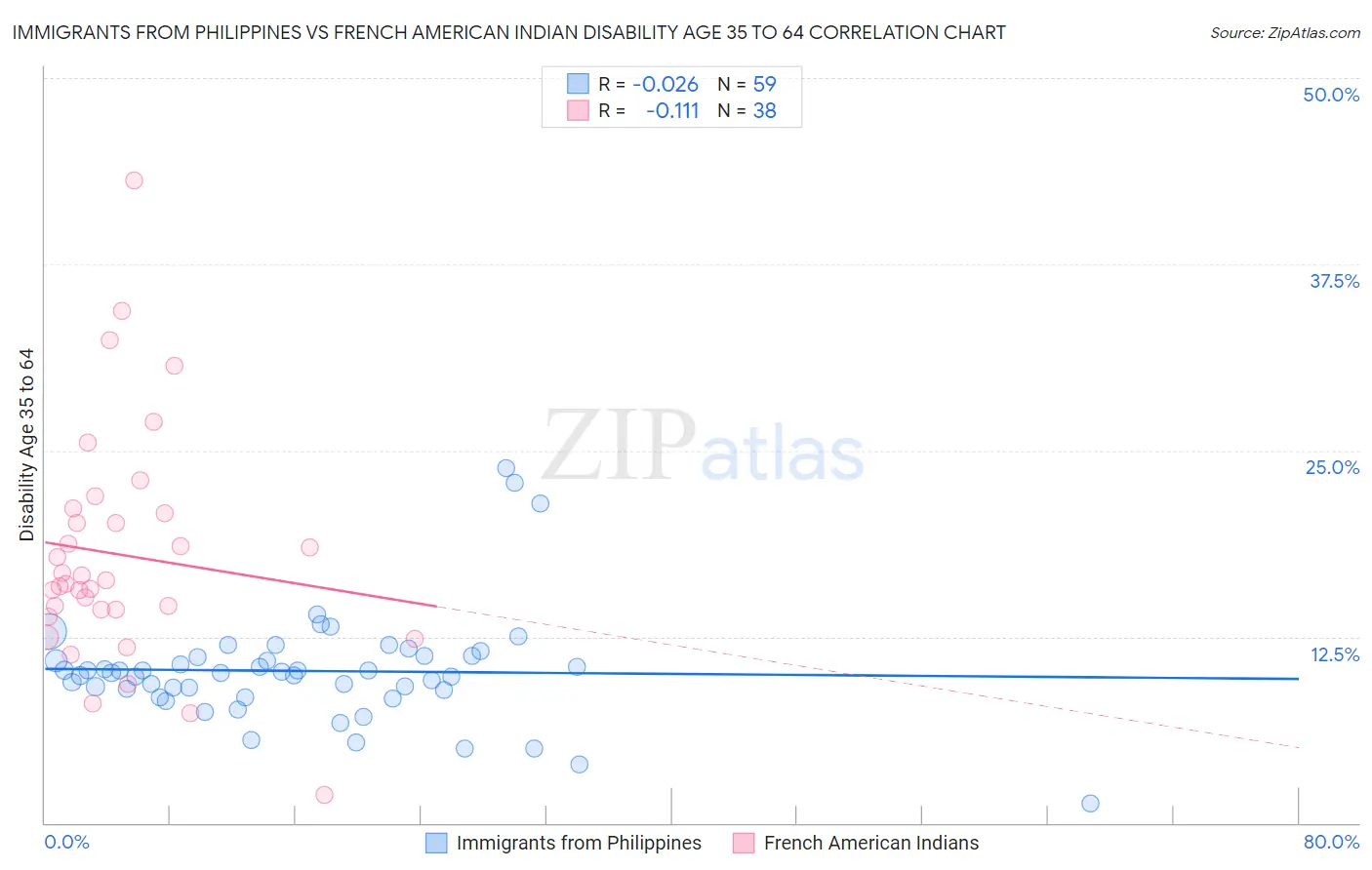 Immigrants from Philippines vs French American Indian Disability Age 35 to 64