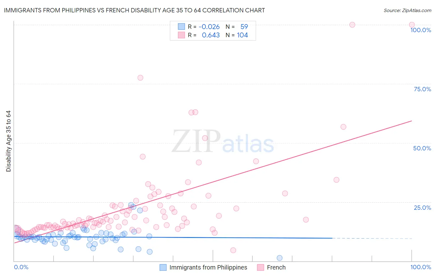 Immigrants from Philippines vs French Disability Age 35 to 64