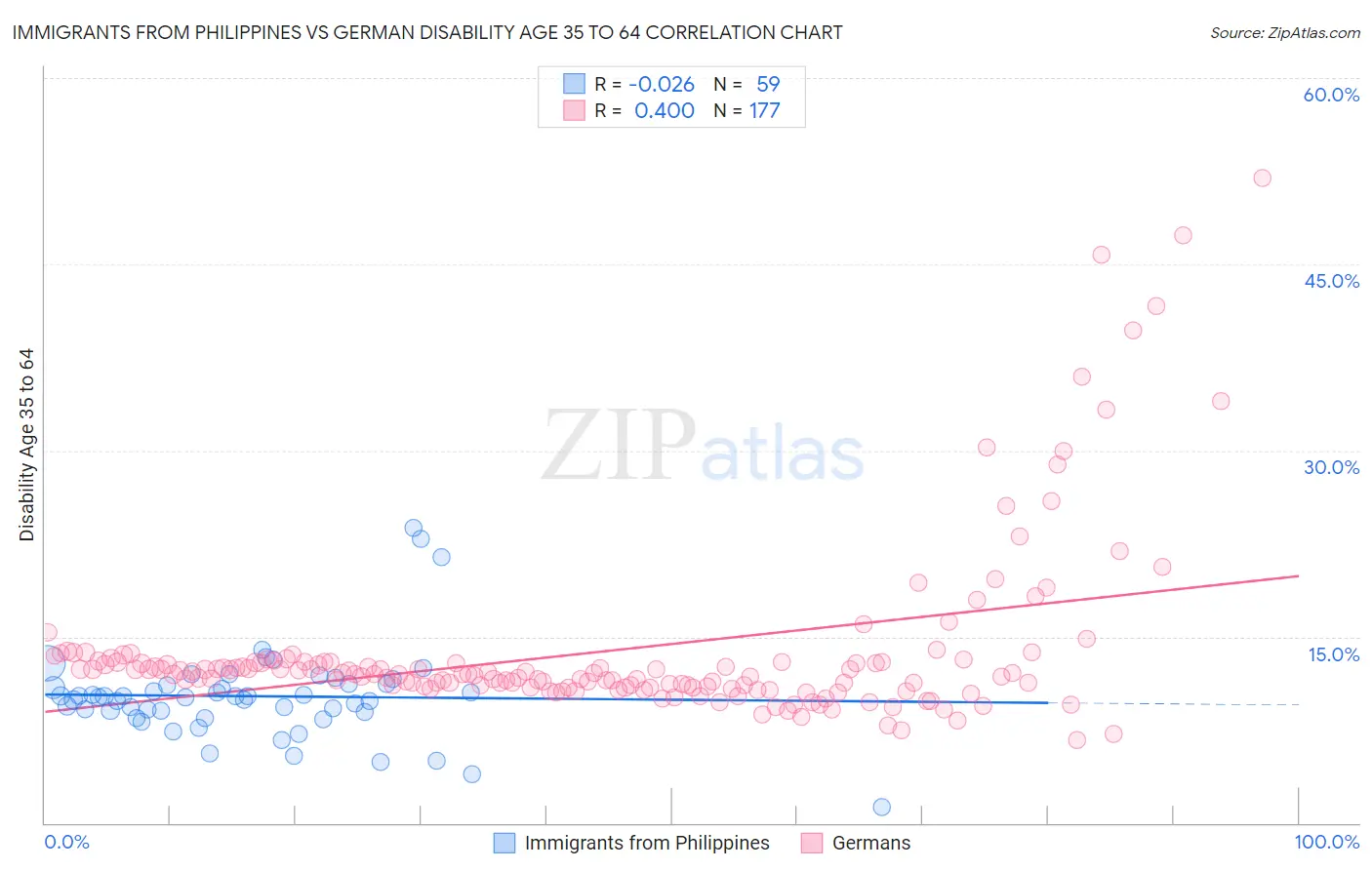 Immigrants from Philippines vs German Disability Age 35 to 64