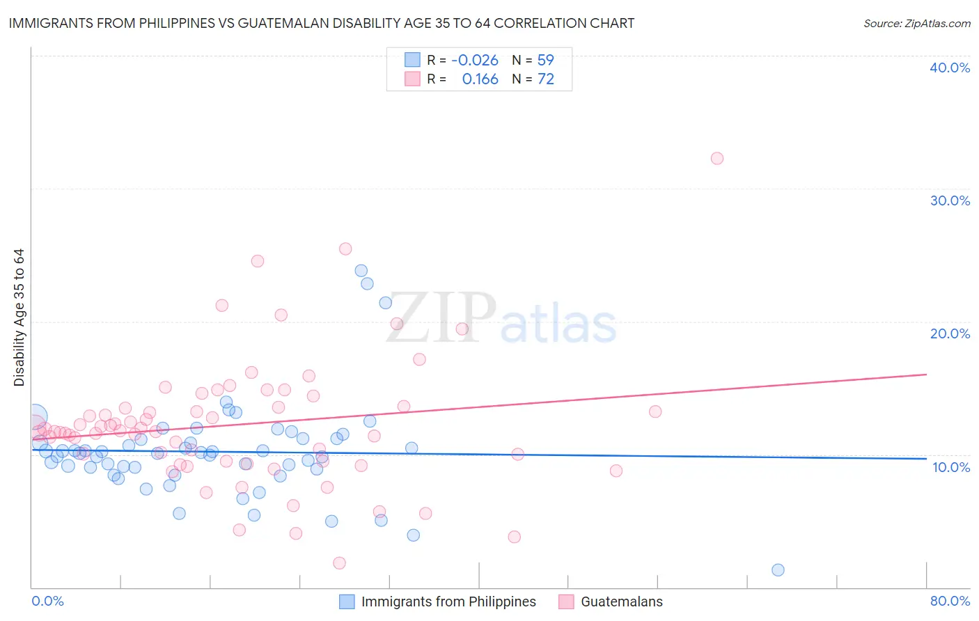 Immigrants from Philippines vs Guatemalan Disability Age 35 to 64