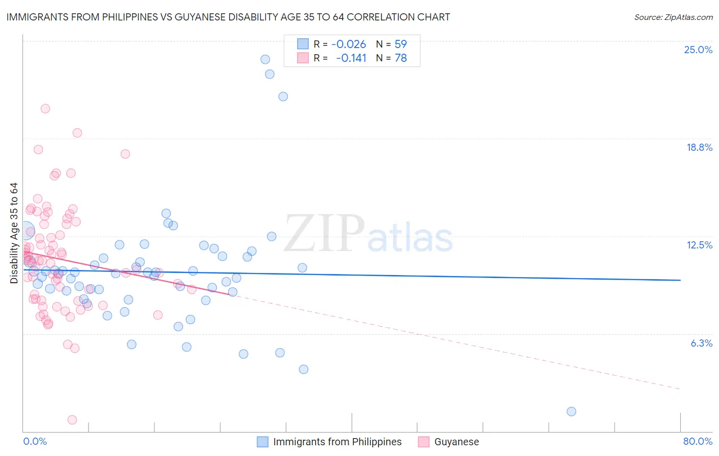 Immigrants from Philippines vs Guyanese Disability Age 35 to 64