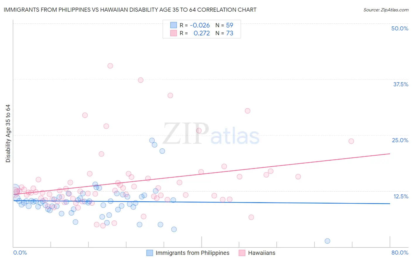 Immigrants from Philippines vs Hawaiian Disability Age 35 to 64
