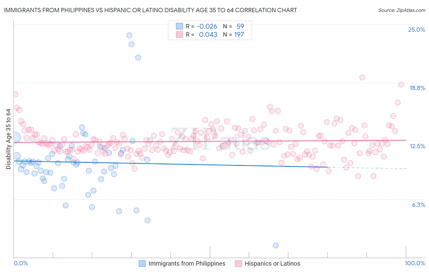 Immigrants from Philippines vs Hispanic or Latino Disability Age 35 to 64