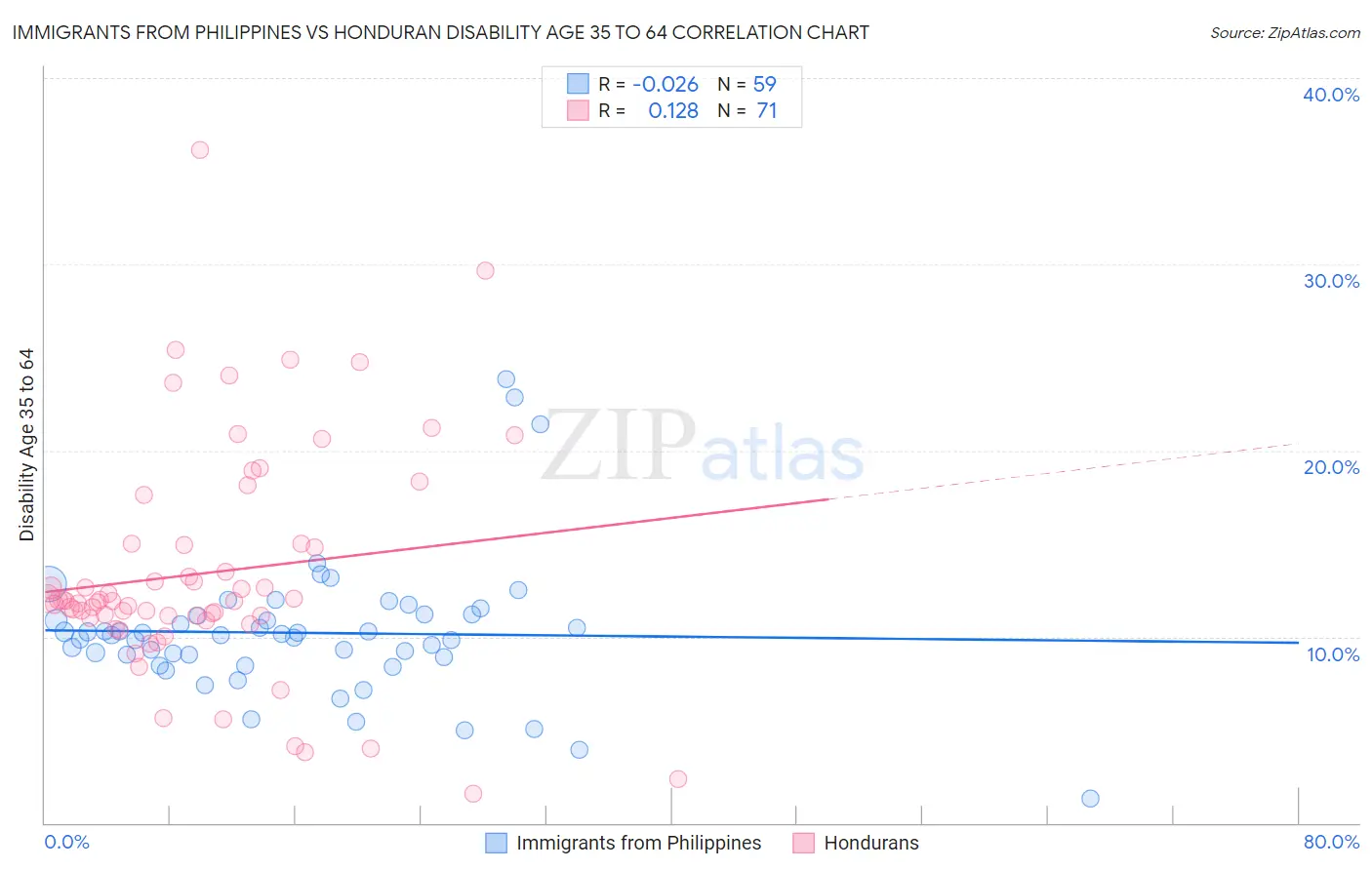 Immigrants from Philippines vs Honduran Disability Age 35 to 64