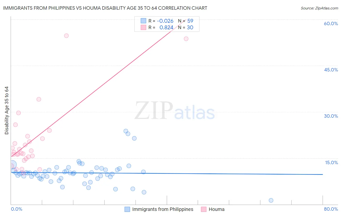 Immigrants from Philippines vs Houma Disability Age 35 to 64