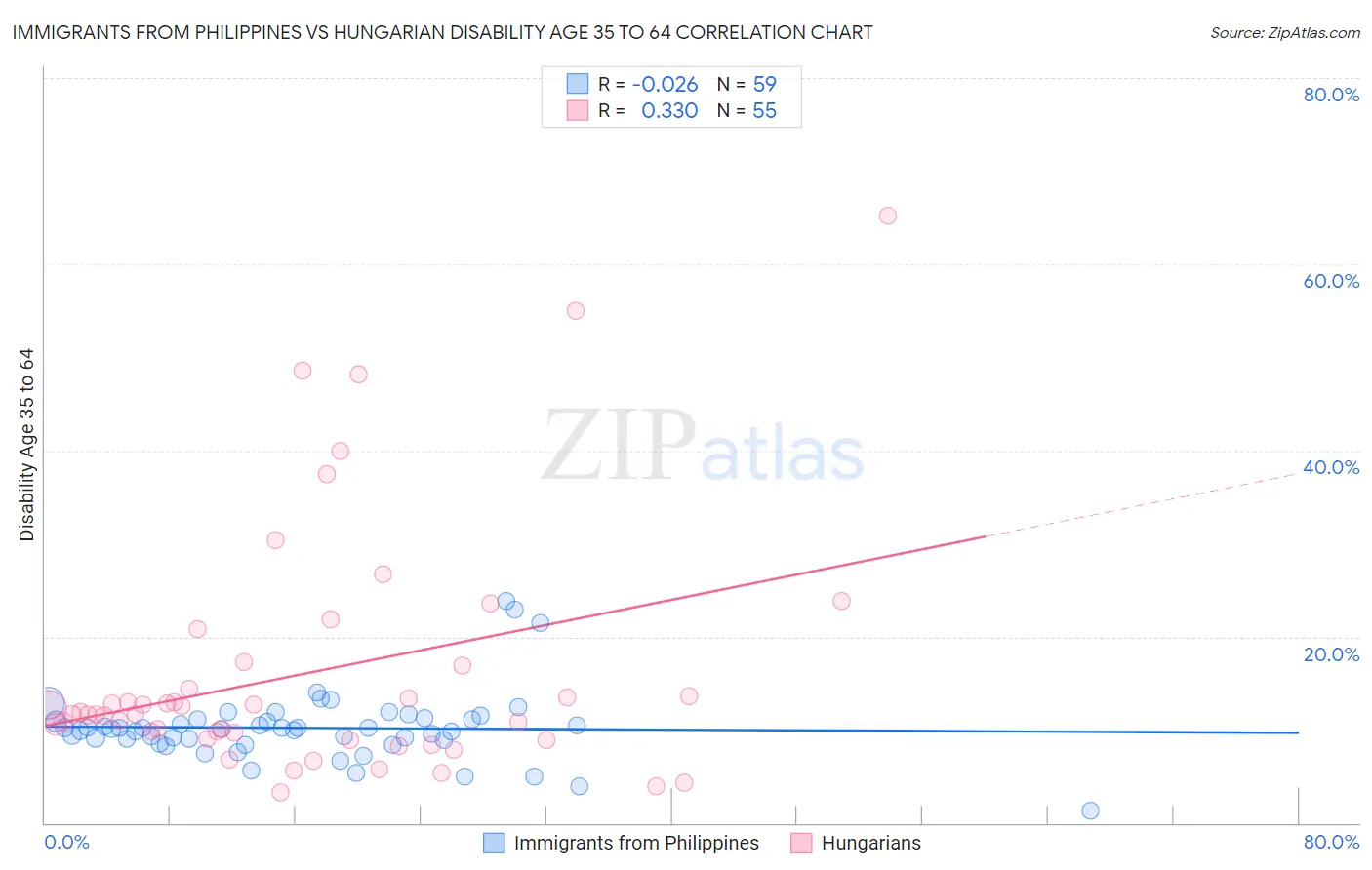 Immigrants from Philippines vs Hungarian Disability Age 35 to 64