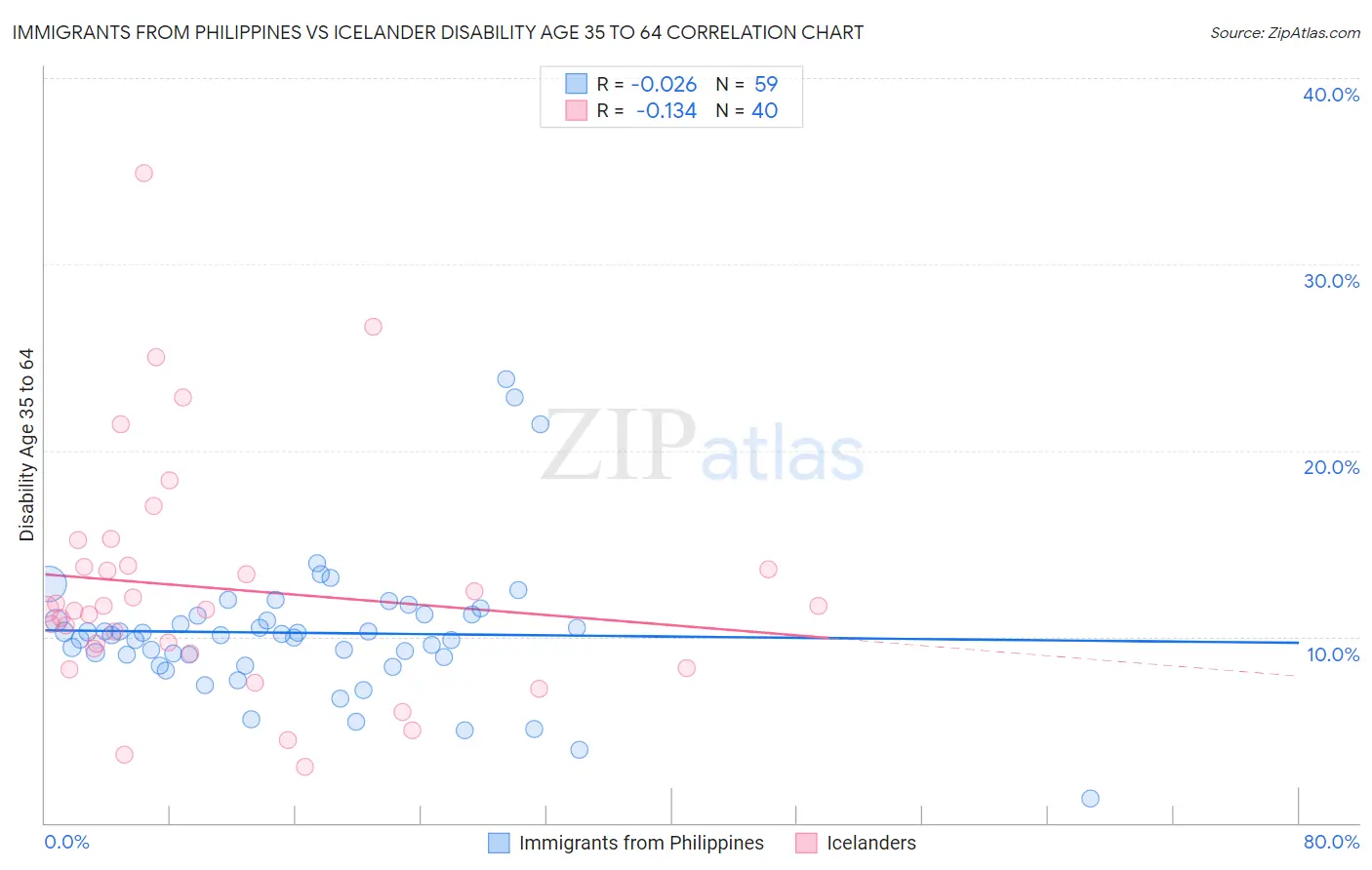 Immigrants from Philippines vs Icelander Disability Age 35 to 64
