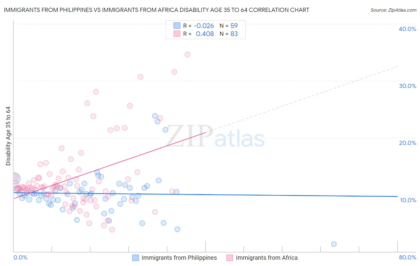 Immigrants from Philippines vs Immigrants from Africa Disability Age 35 to 64