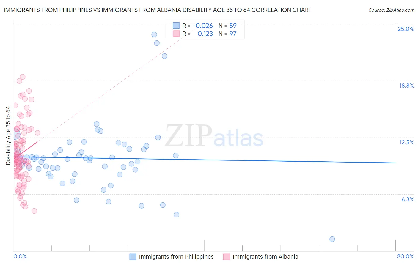 Immigrants from Philippines vs Immigrants from Albania Disability Age 35 to 64