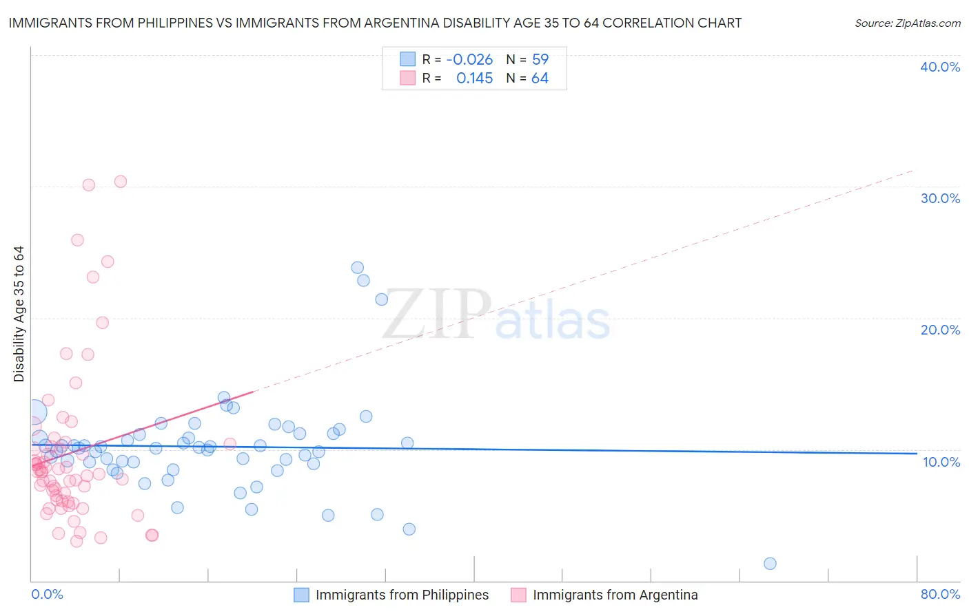 Immigrants from Philippines vs Immigrants from Argentina Disability Age 35 to 64