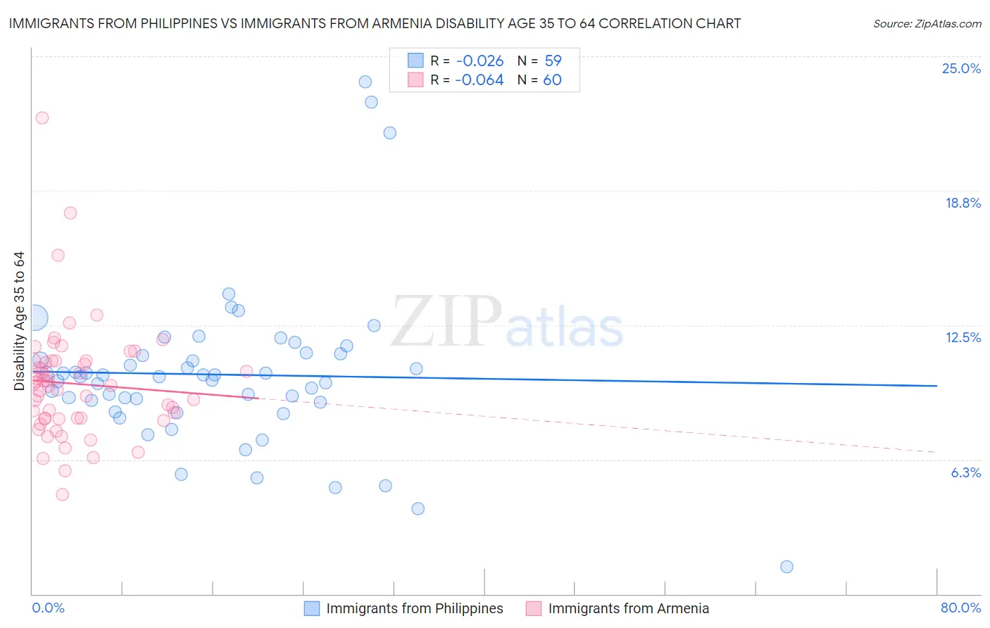 Immigrants from Philippines vs Immigrants from Armenia Disability Age 35 to 64