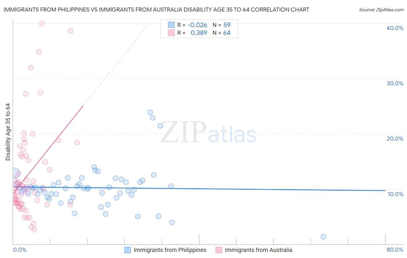 Immigrants from Philippines vs Immigrants from Australia Disability Age 35 to 64
