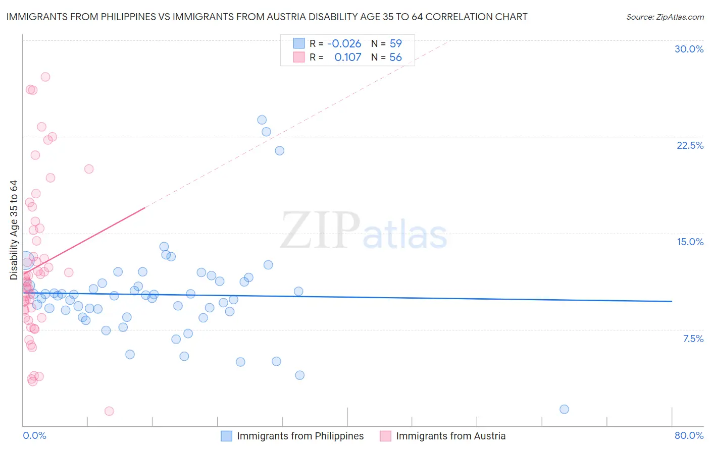 Immigrants from Philippines vs Immigrants from Austria Disability Age 35 to 64