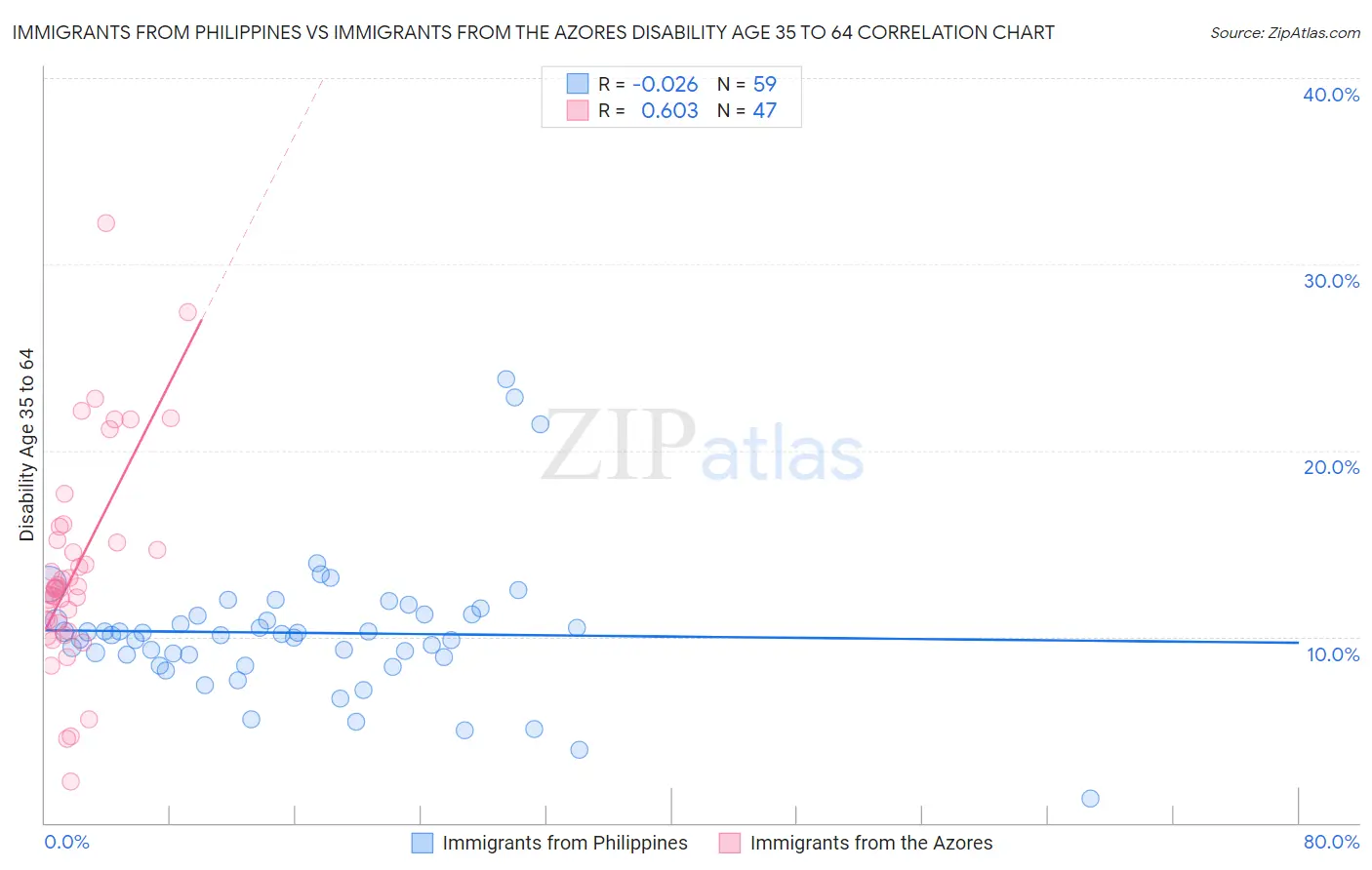 Immigrants from Philippines vs Immigrants from the Azores Disability Age 35 to 64