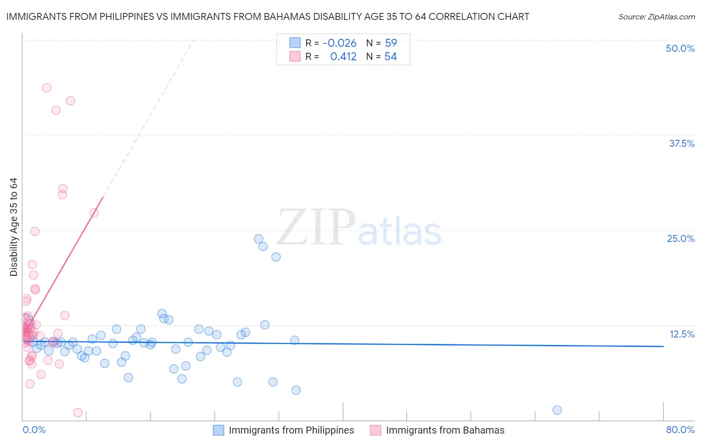 Immigrants from Philippines vs Immigrants from Bahamas Disability Age 35 to 64