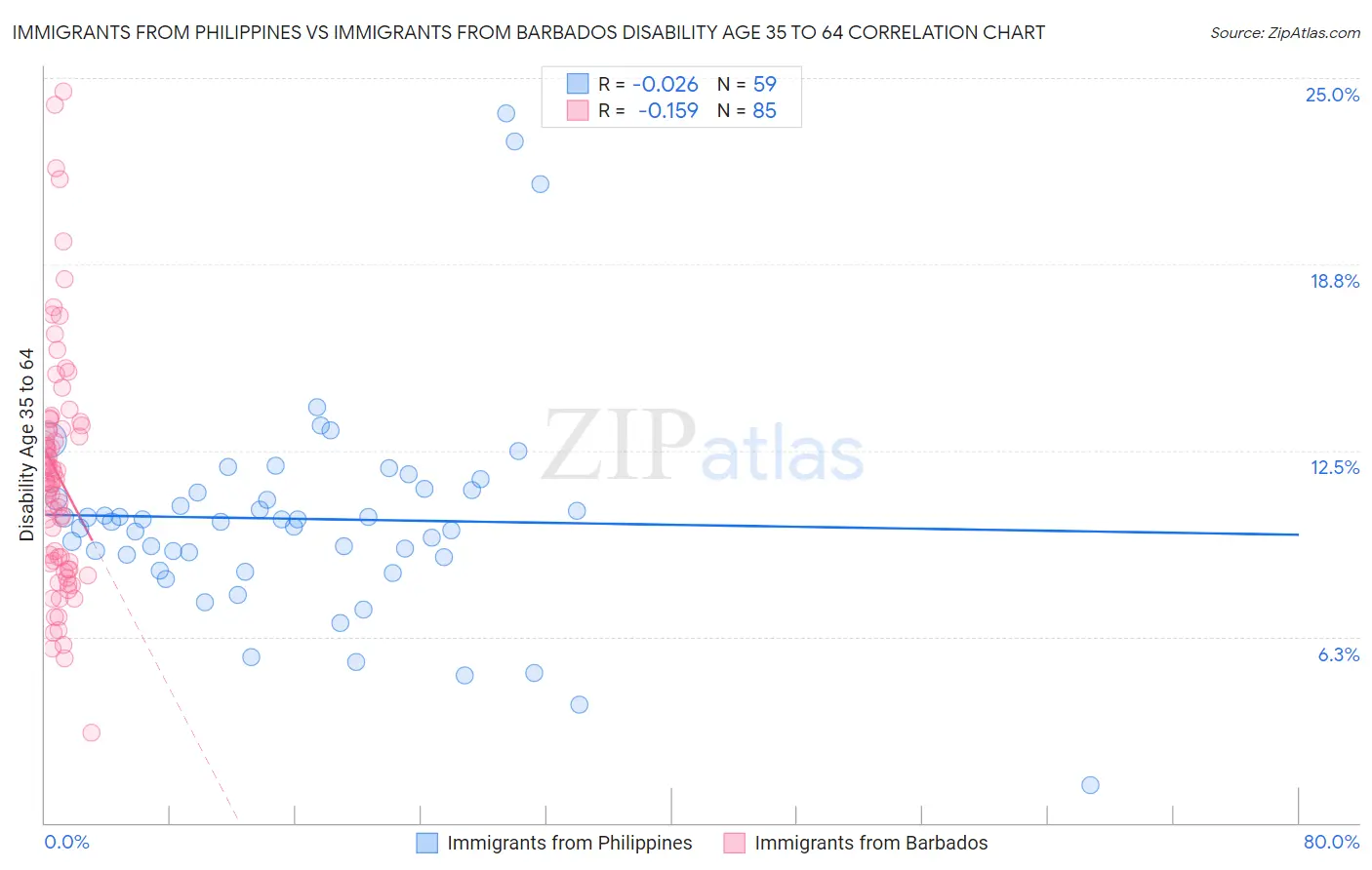 Immigrants from Philippines vs Immigrants from Barbados Disability Age 35 to 64