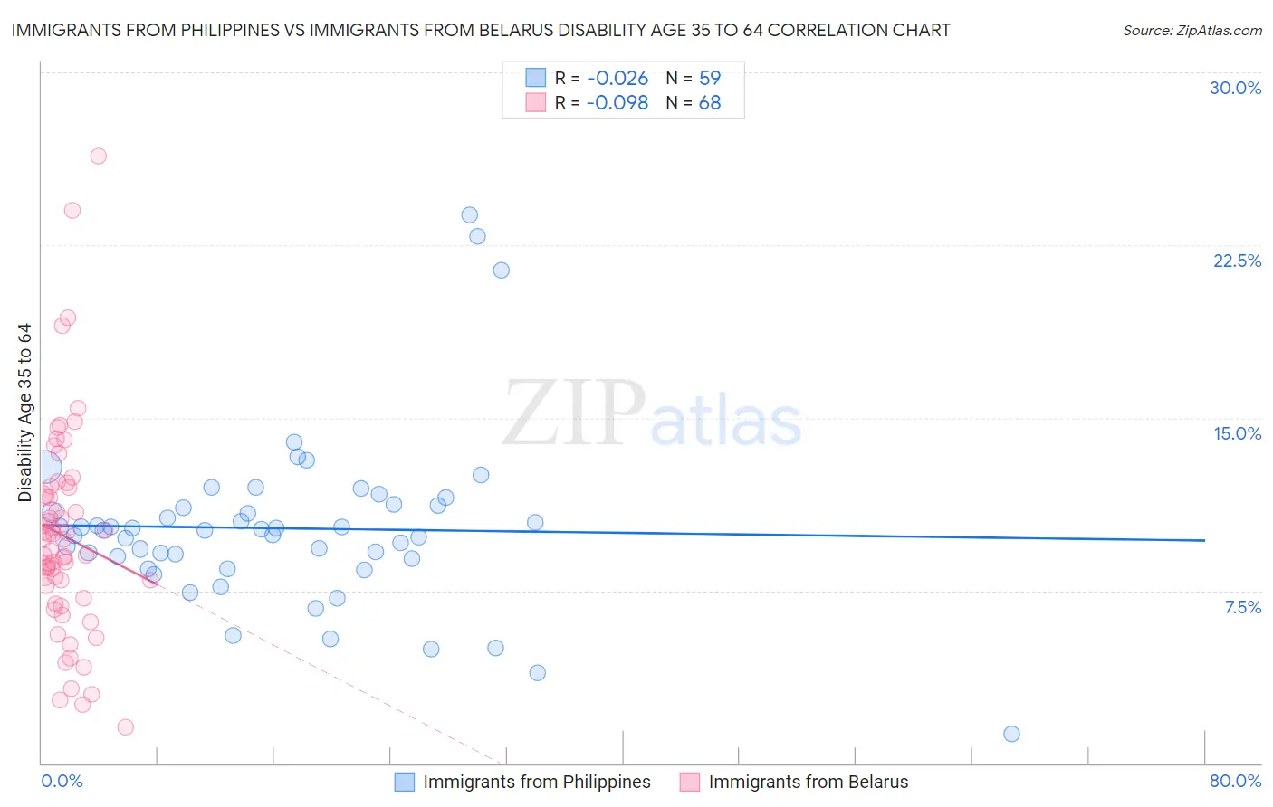 Immigrants from Philippines vs Immigrants from Belarus Disability Age 35 to 64