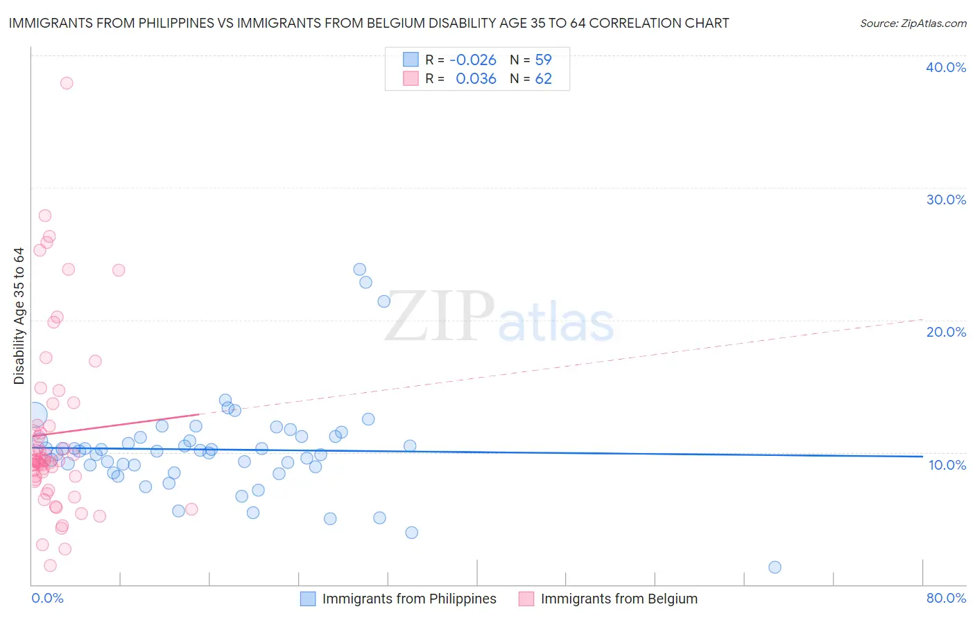 Immigrants from Philippines vs Immigrants from Belgium Disability Age 35 to 64