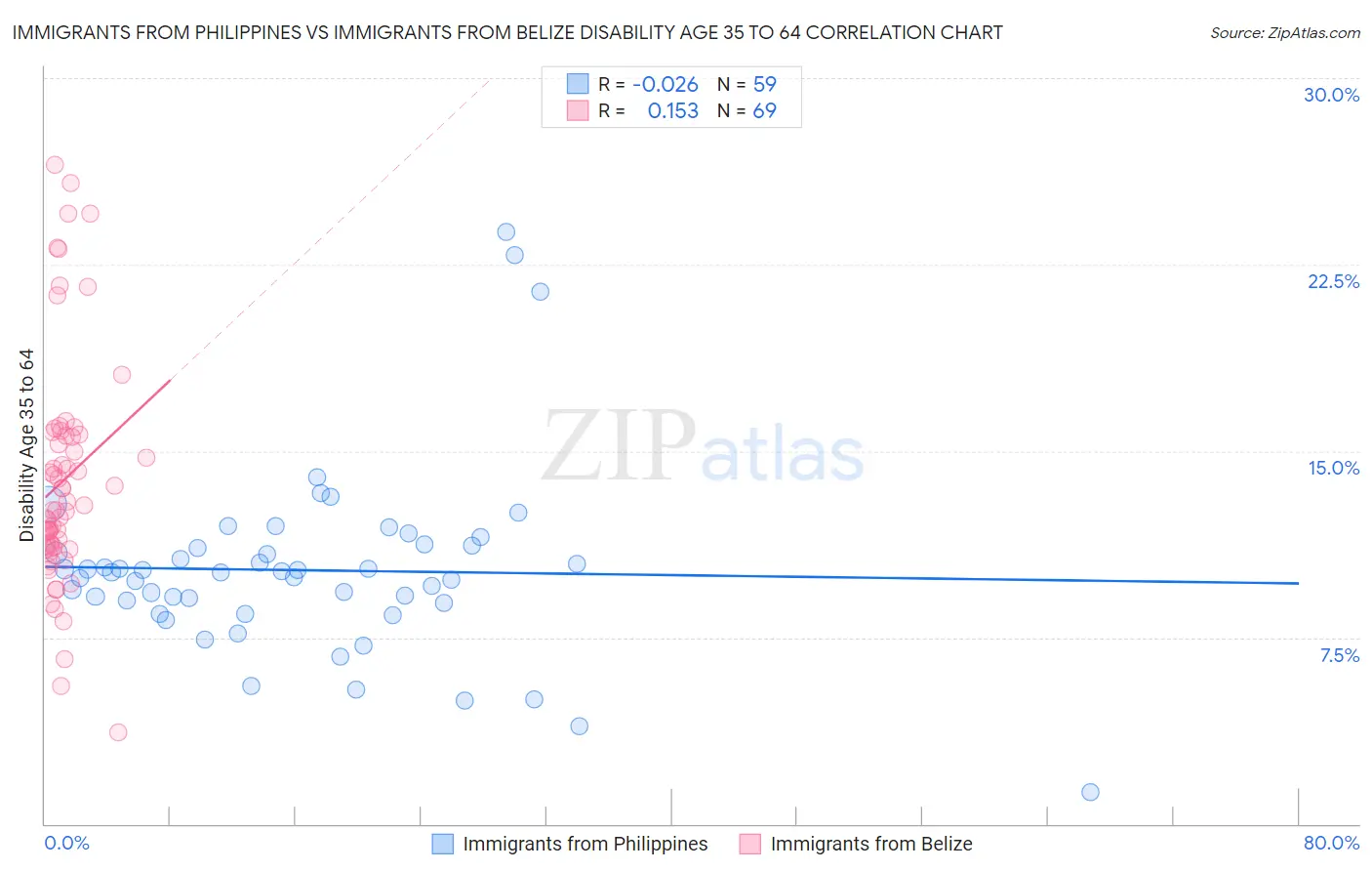 Immigrants from Philippines vs Immigrants from Belize Disability Age 35 to 64