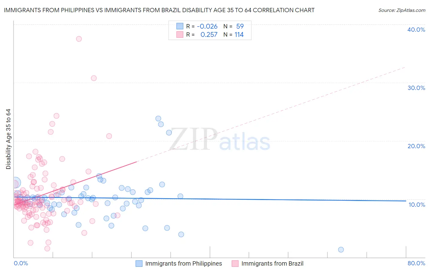 Immigrants from Philippines vs Immigrants from Brazil Disability Age 35 to 64