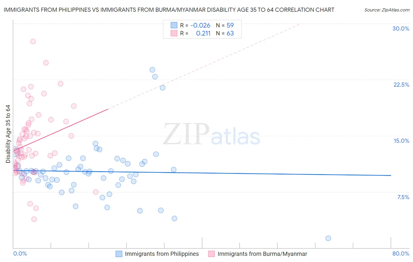 Immigrants from Philippines vs Immigrants from Burma/Myanmar Disability Age 35 to 64