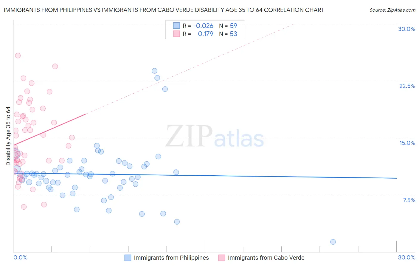 Immigrants from Philippines vs Immigrants from Cabo Verde Disability Age 35 to 64
