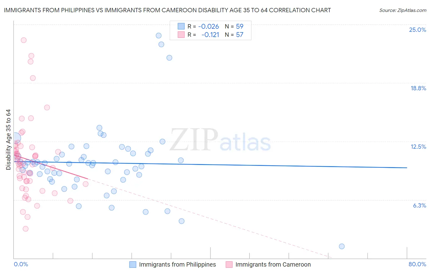 Immigrants from Philippines vs Immigrants from Cameroon Disability Age 35 to 64