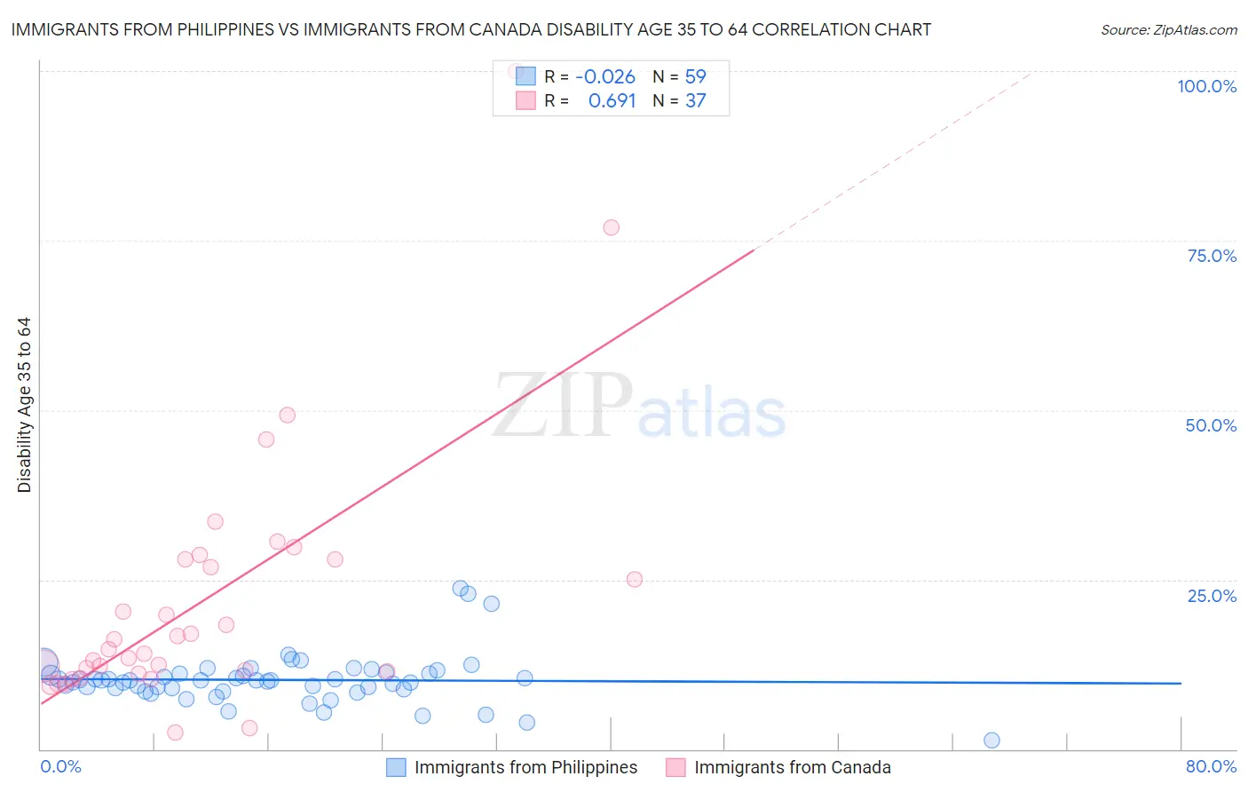 Immigrants from Philippines vs Immigrants from Canada Disability Age 35 to 64