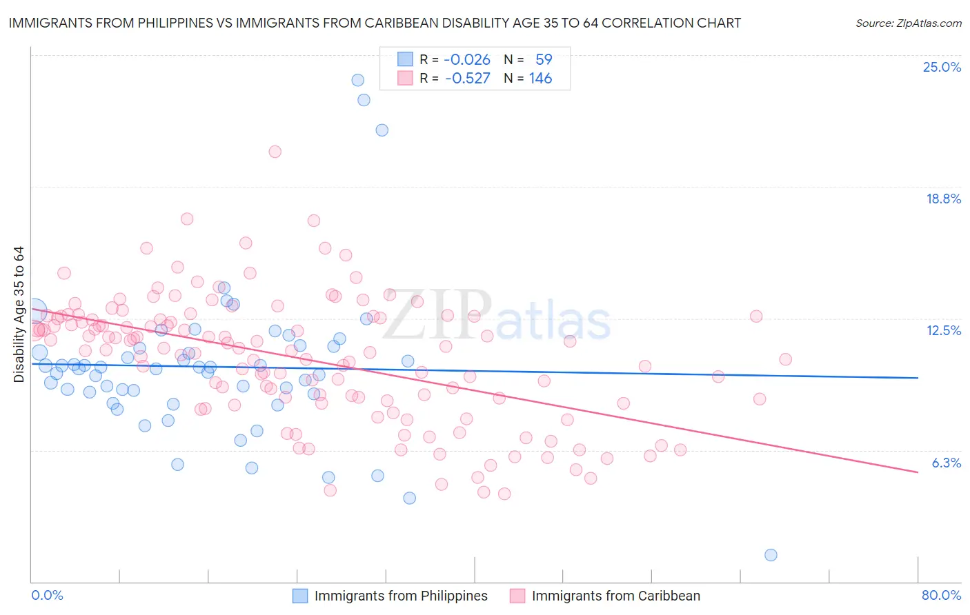 Immigrants from Philippines vs Immigrants from Caribbean Disability Age 35 to 64