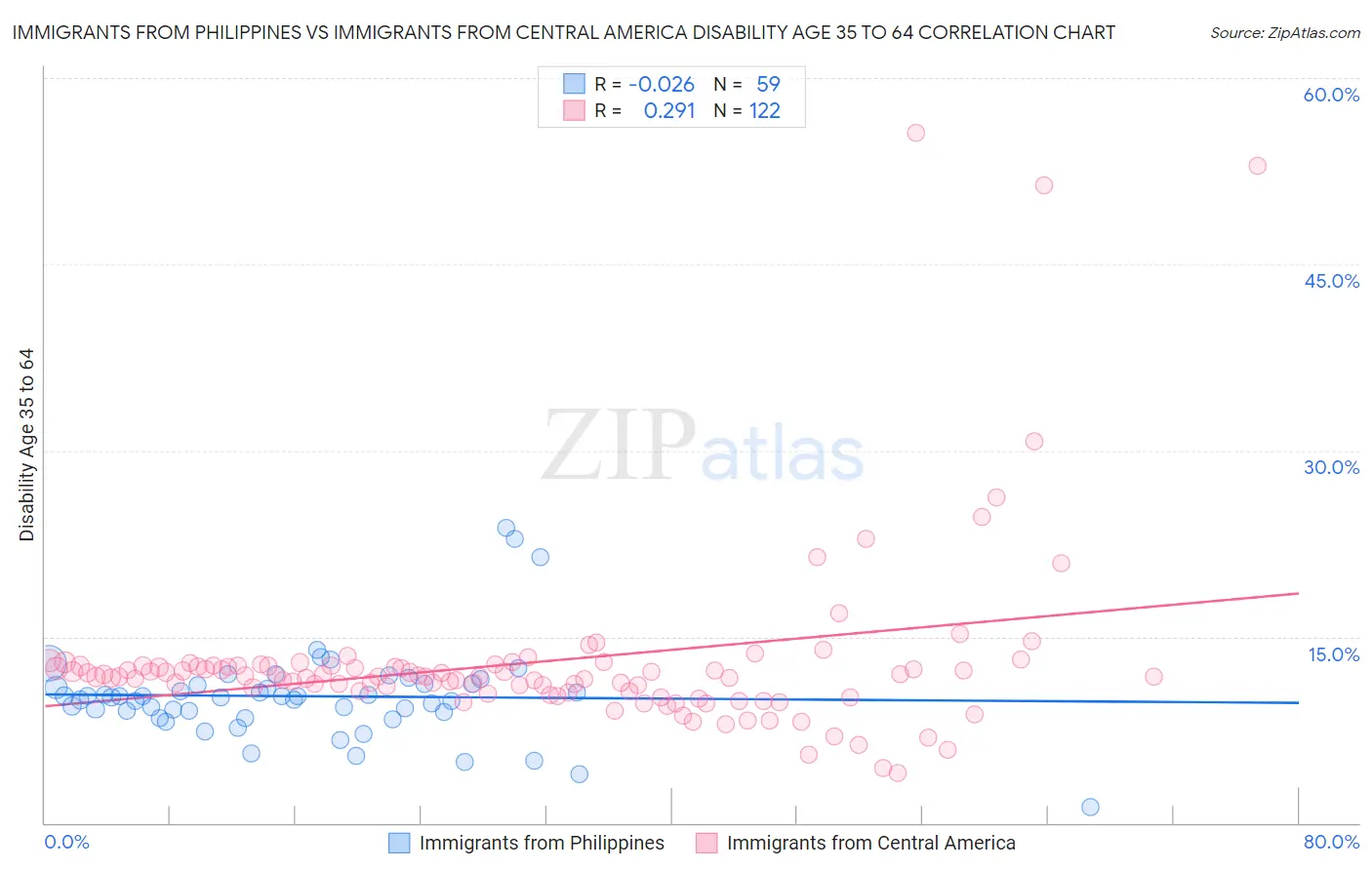 Immigrants from Philippines vs Immigrants from Central America Disability Age 35 to 64