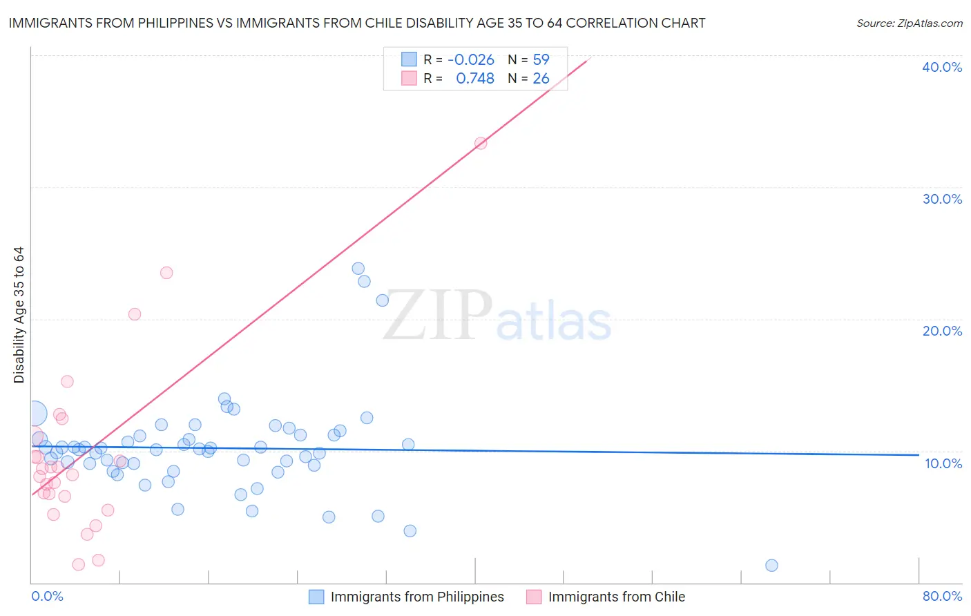 Immigrants from Philippines vs Immigrants from Chile Disability Age 35 to 64