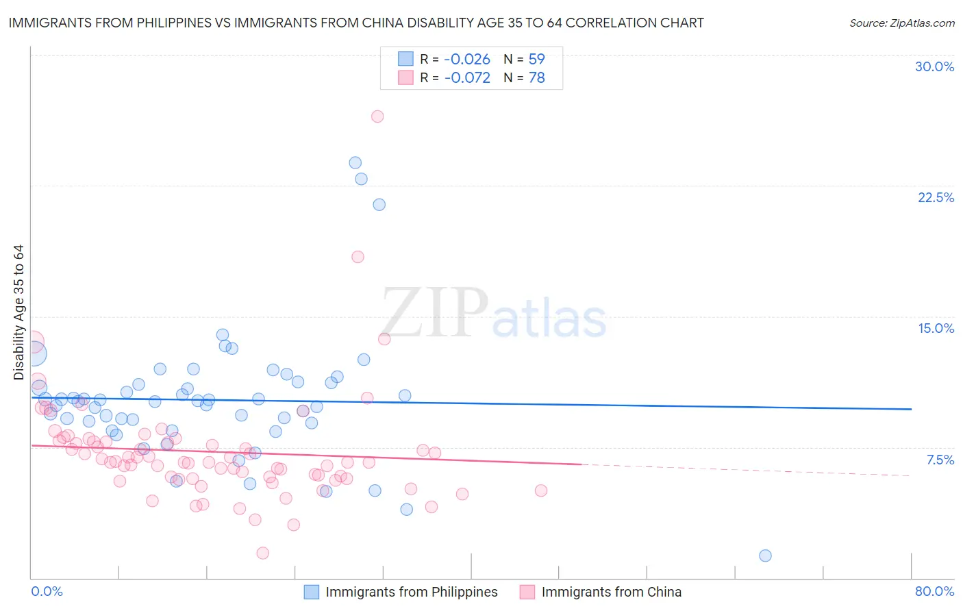 Immigrants from Philippines vs Immigrants from China Disability Age 35 to 64