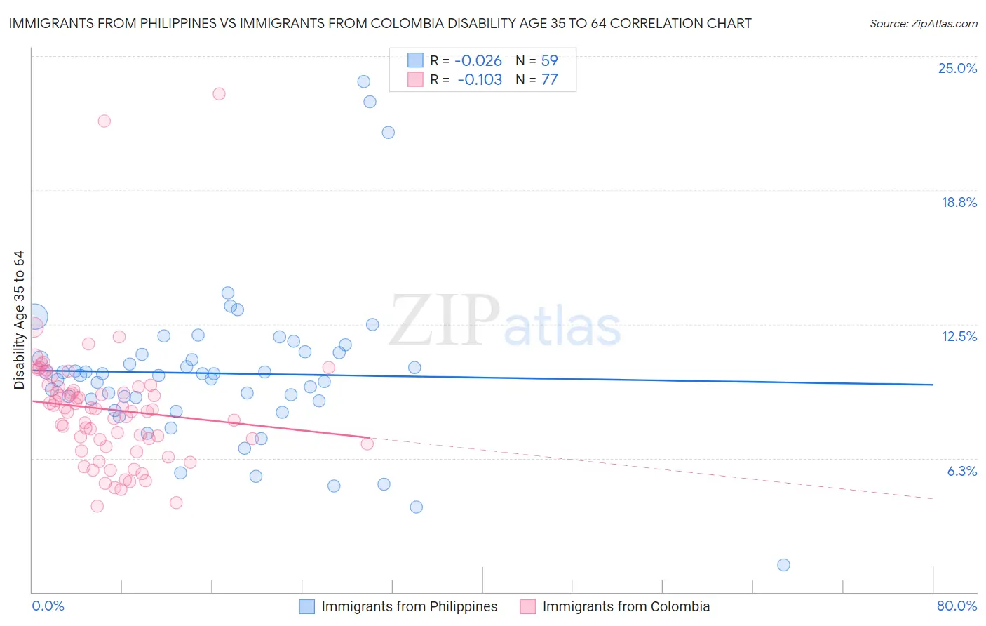 Immigrants from Philippines vs Immigrants from Colombia Disability Age 35 to 64