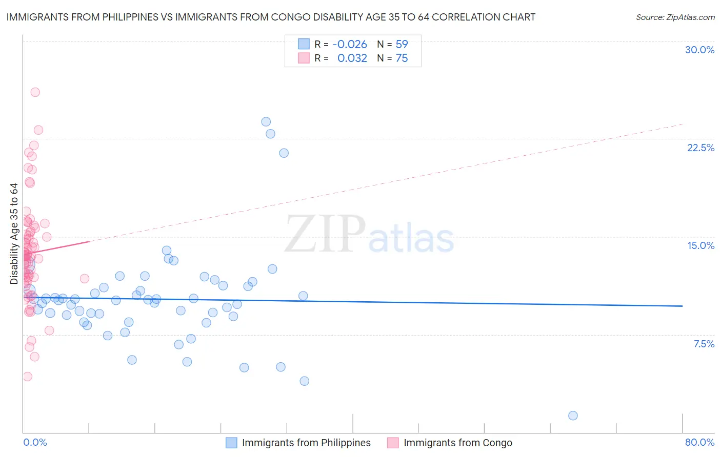 Immigrants from Philippines vs Immigrants from Congo Disability Age 35 to 64