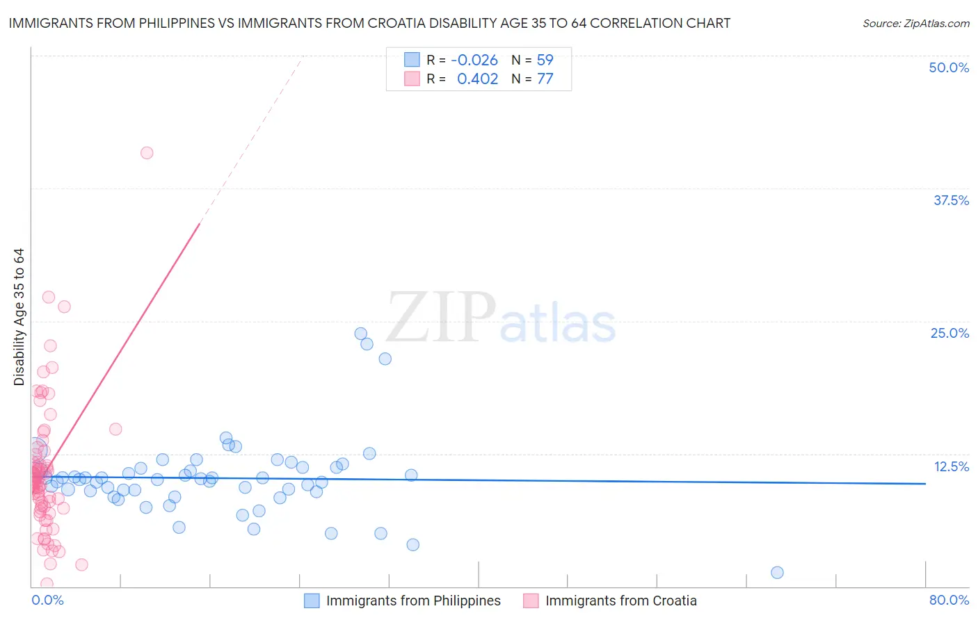 Immigrants from Philippines vs Immigrants from Croatia Disability Age 35 to 64
