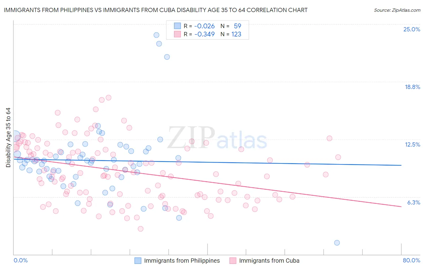 Immigrants from Philippines vs Immigrants from Cuba Disability Age 35 to 64