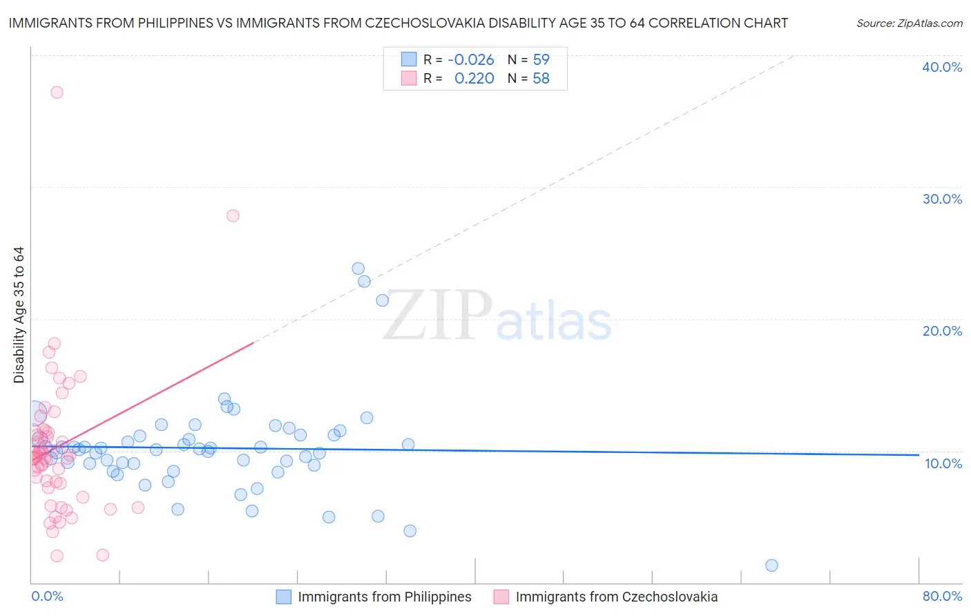 Immigrants from Philippines vs Immigrants from Czechoslovakia Disability Age 35 to 64