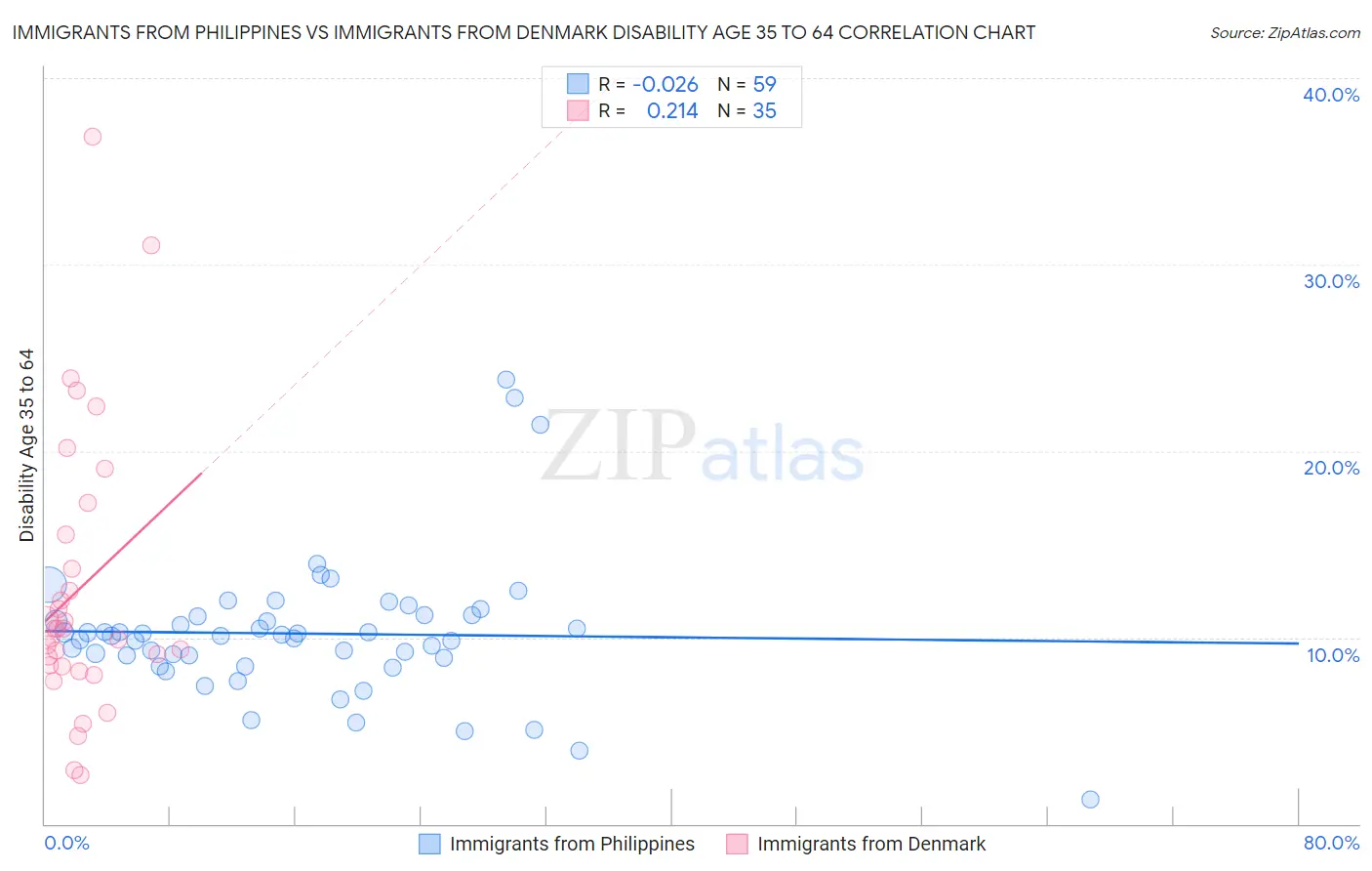 Immigrants from Philippines vs Immigrants from Denmark Disability Age 35 to 64