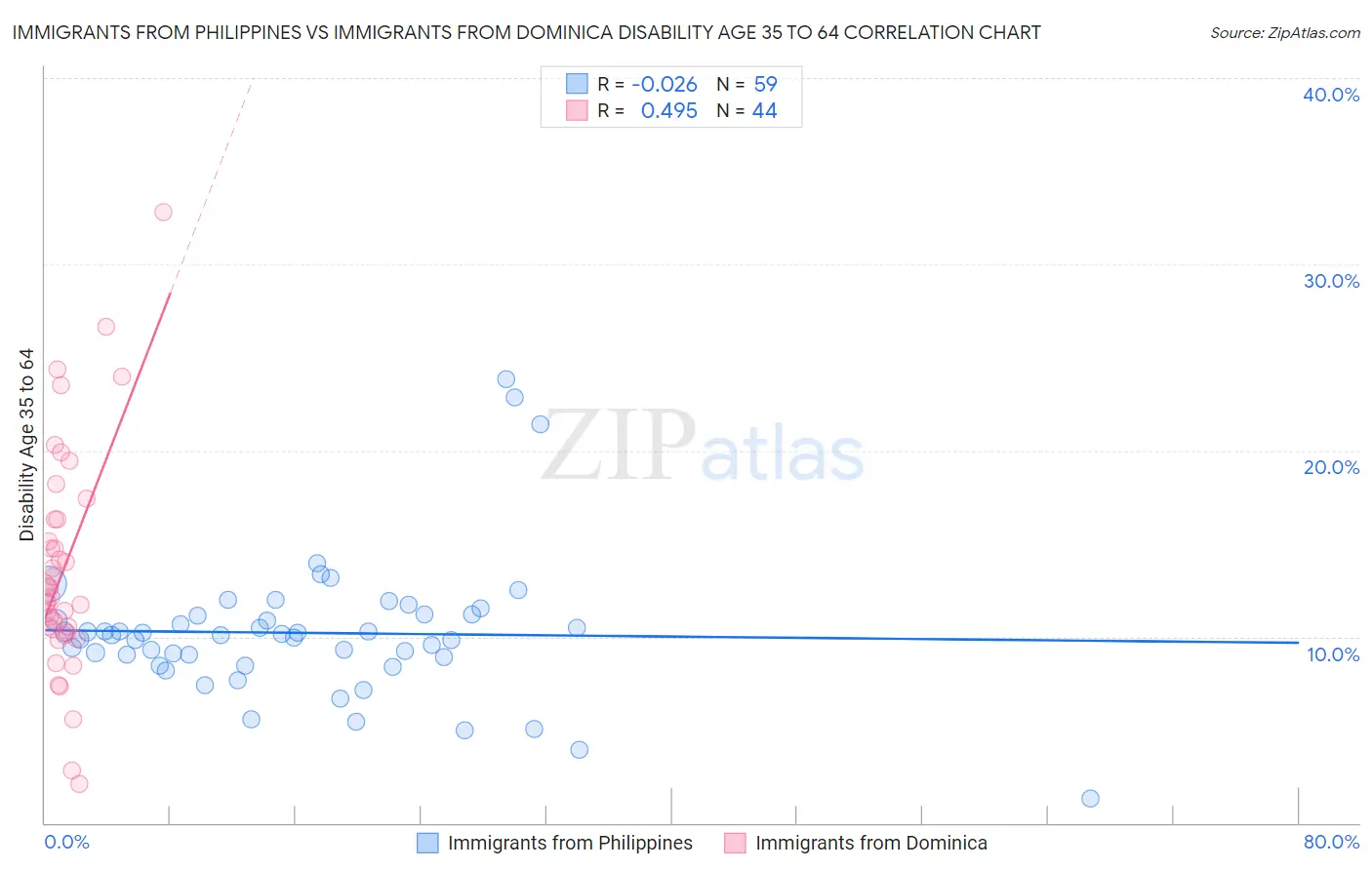Immigrants from Philippines vs Immigrants from Dominica Disability Age 35 to 64