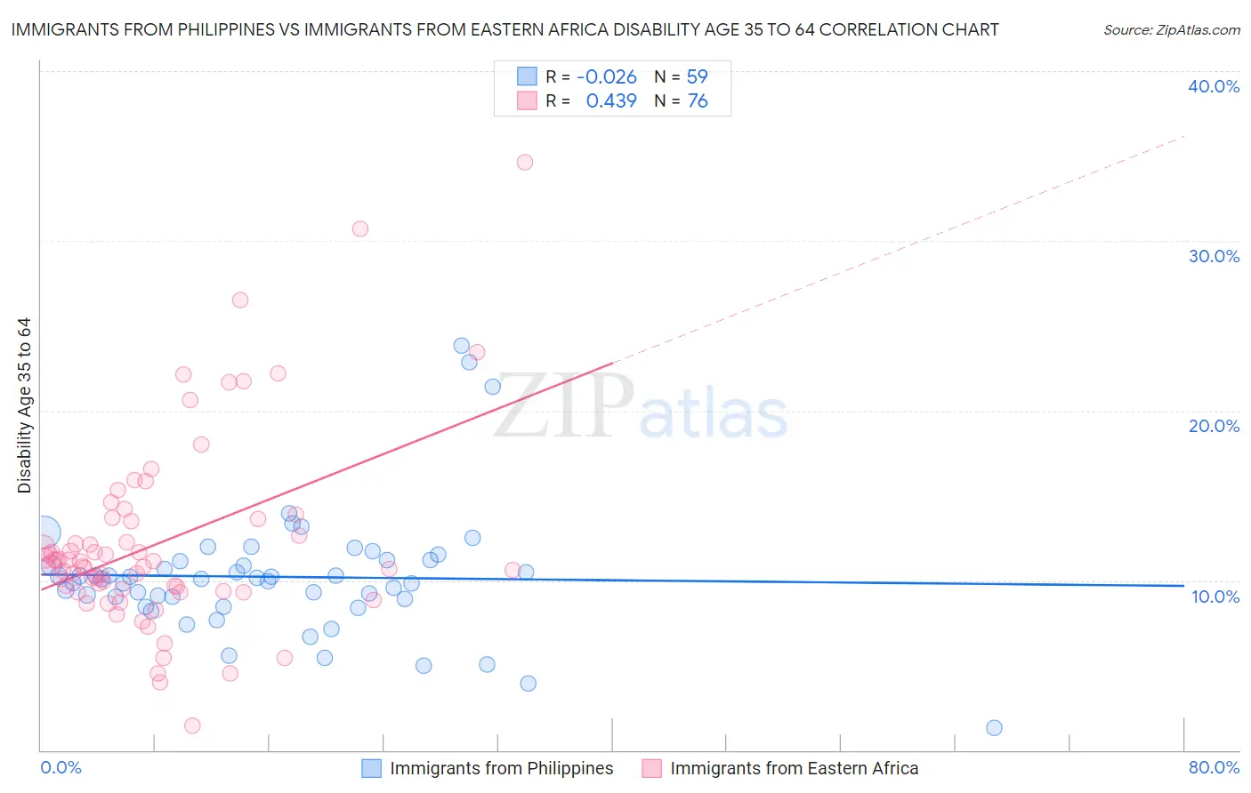 Immigrants from Philippines vs Immigrants from Eastern Africa Disability Age 35 to 64