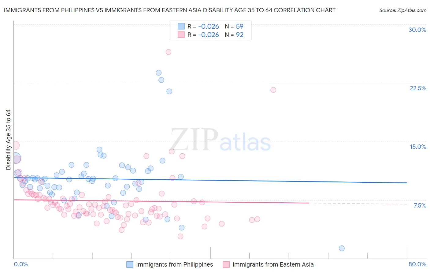 Immigrants from Philippines vs Immigrants from Eastern Asia Disability Age 35 to 64