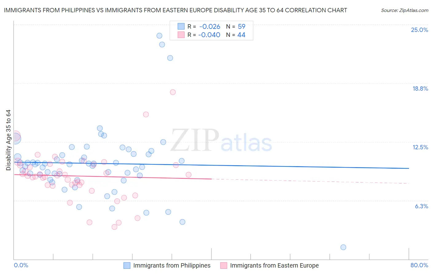 Immigrants from Philippines vs Immigrants from Eastern Europe Disability Age 35 to 64